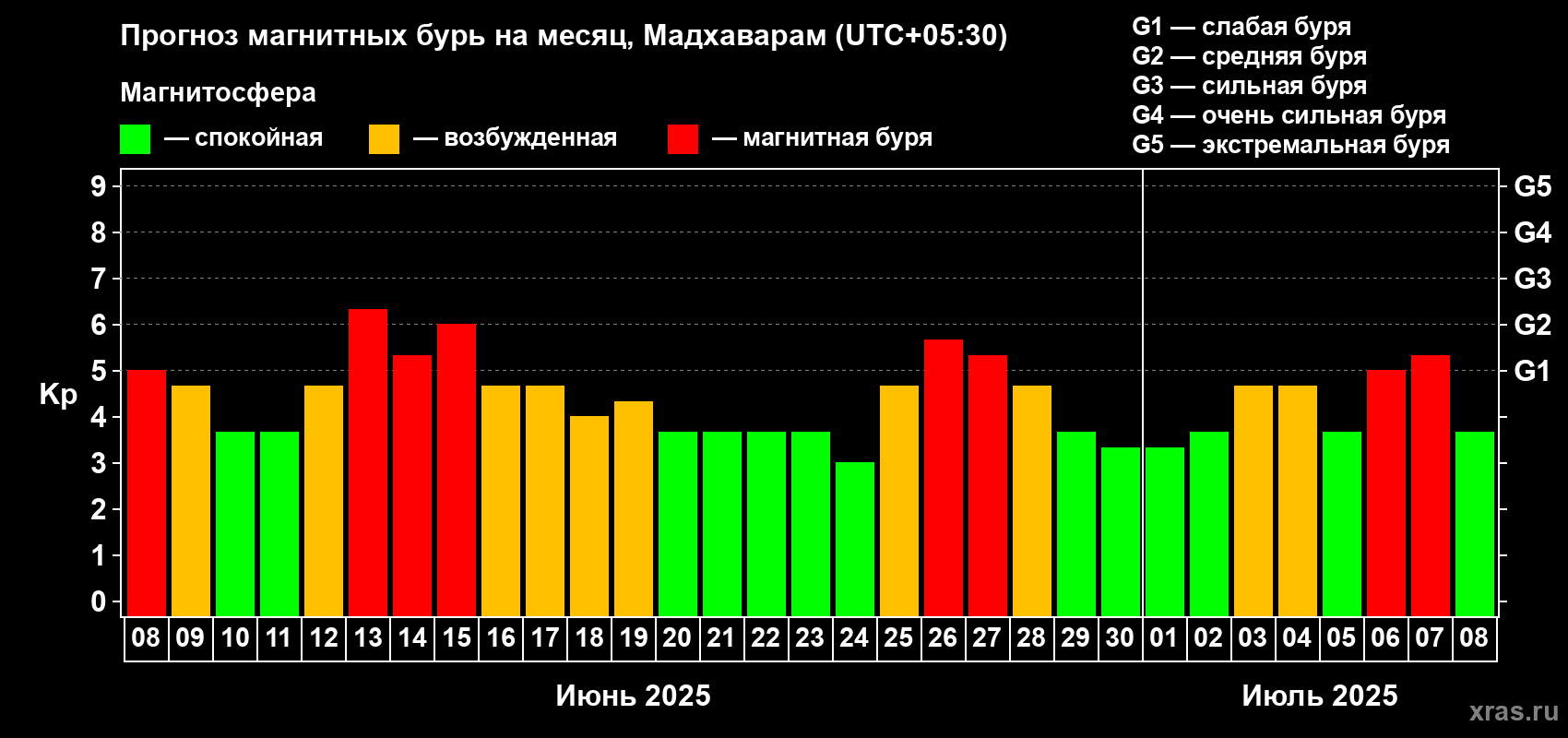 Прогноз максимального суточного геомагнитного индекса Kp на <b>1 месяц</b> (31 день) <b>с 08 июня по 08 июля 2025 г</b>
