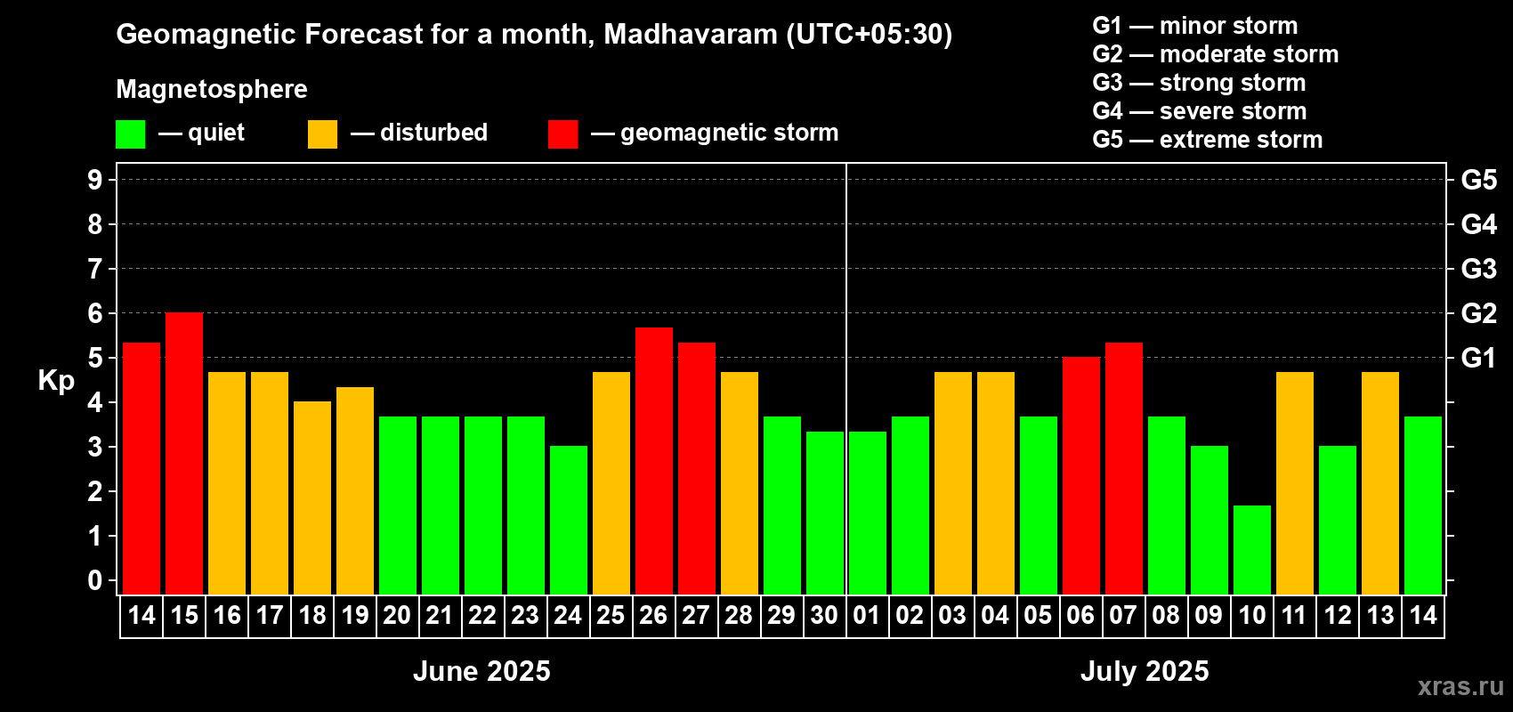 Forecast of the daily maximal value of geomagnetic index Kp for <b>1 month</b> (31 days) <b>from Jun 14, 2025 to Jul 14, 2025</b>