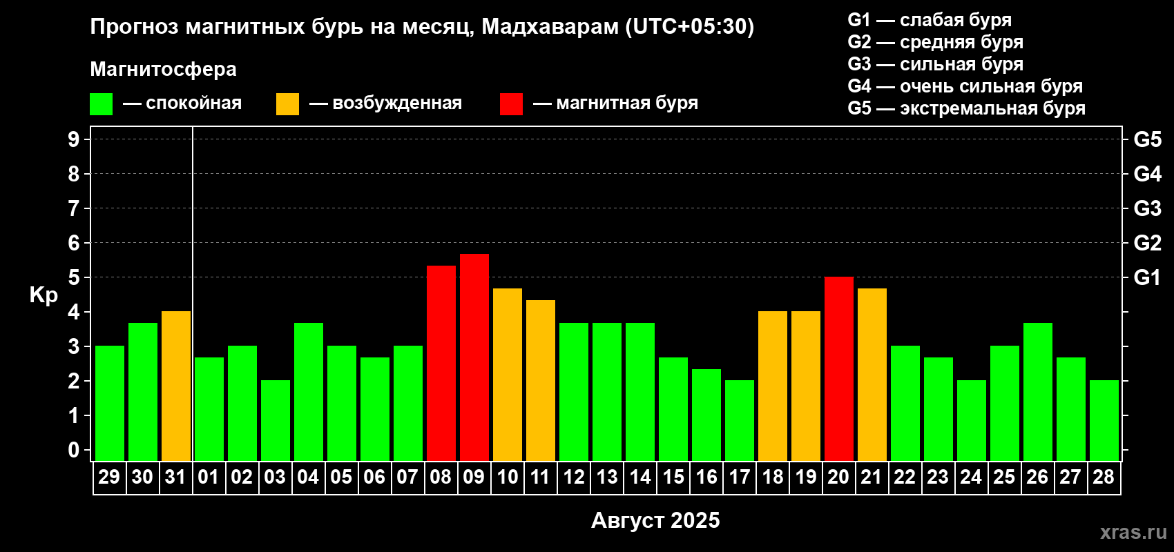 Прогноз максимального суточного геомагнитного индекса Kp на <b>1 месяц</b> (31 день) <b>с 29 июля по 28 августа 2025 г</b>
