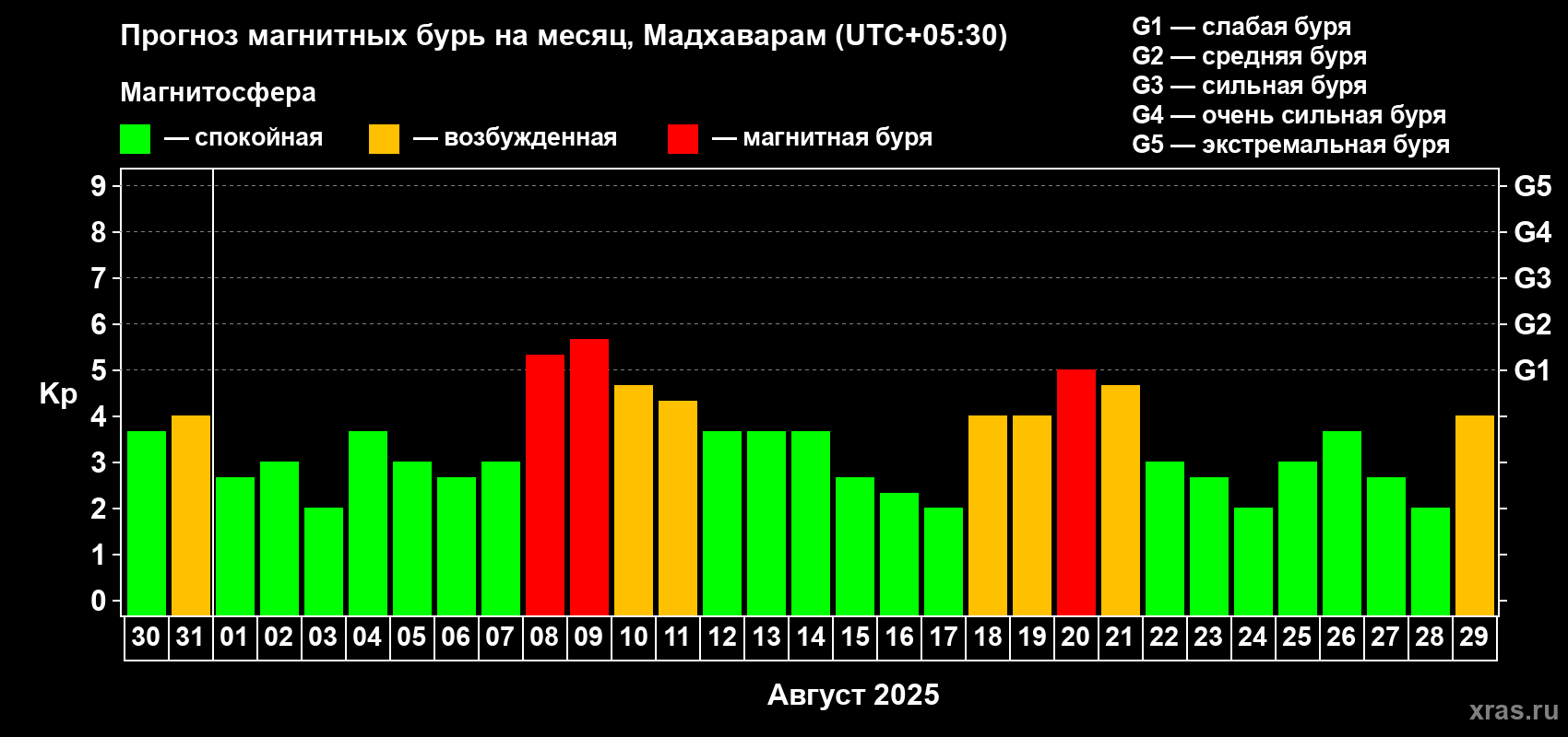 Прогноз максимального суточного геомагнитного индекса Kp на <b>1 месяц</b> (31 день) <b>с 30 июля по 29 августа 2025 г</b>