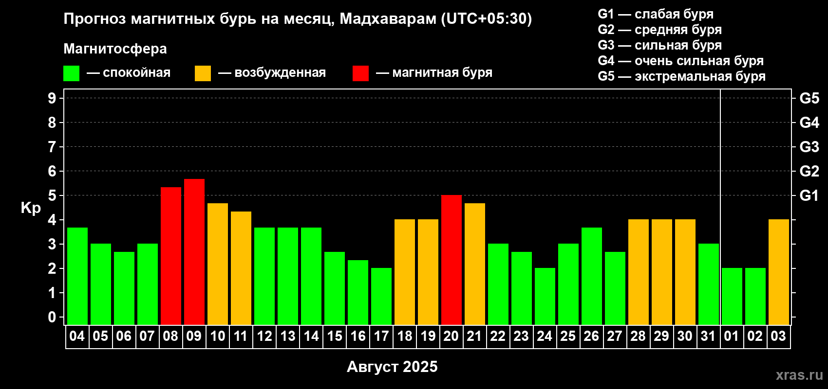 Прогноз максимального суточного геомагнитного индекса Kp на <b>1 месяц</b> (31 день) <b>с 04 августа по 03 сентября 2025 г</b>