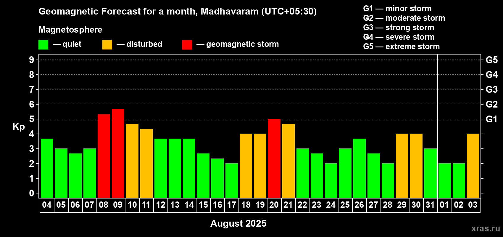 Forecast of the daily maximal value of geomagnetic index Kp for <b>1 month</b> (31 days) <b>from Aug 04, 2025 to Sep 03, 2025</b>