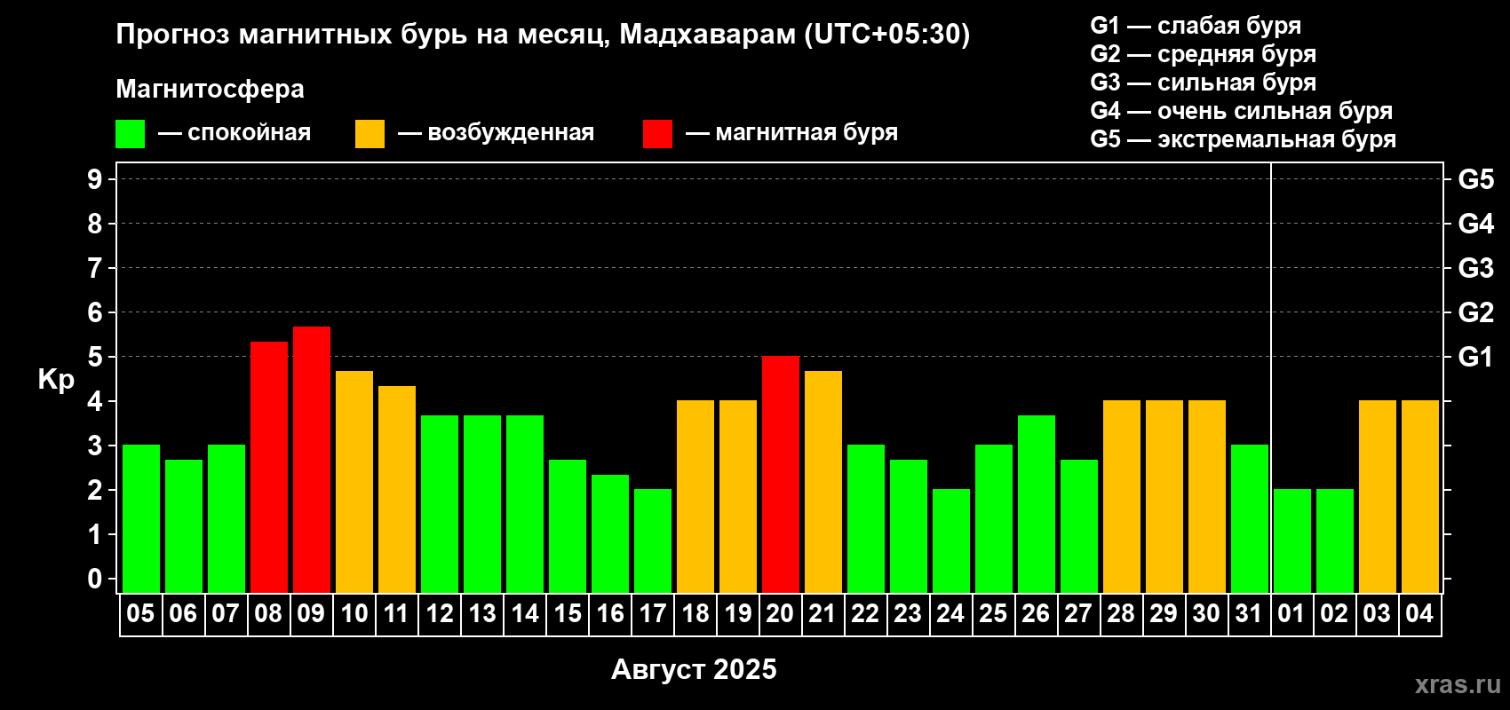Прогноз максимального суточного геомагнитного индекса Kp на <b>1 месяц</b> (31 день) <b>с 05 августа по 04 сентября 2025 г</b>