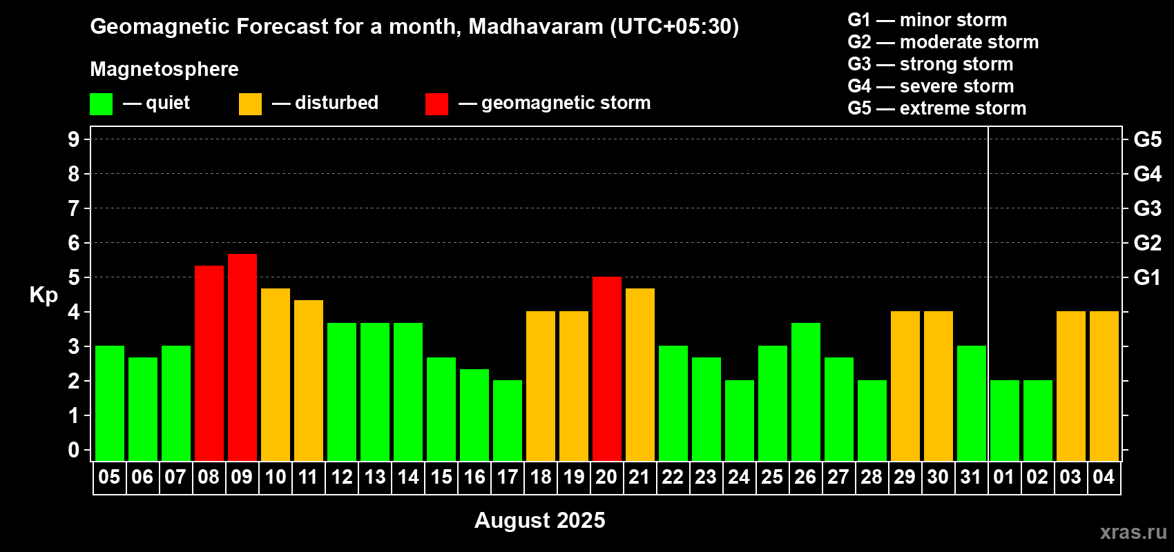 Forecast of the daily maximal value of geomagnetic index Kp for <b>1 month</b> (31 days) <b>from Aug 05, 2025 to Sep 04, 2025</b>