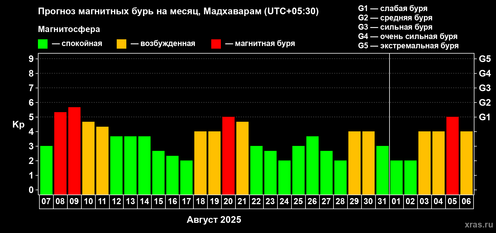 Прогноз максимального суточного геомагнитного индекса Kp на <b>1 месяц</b> (31 день) <b>с 07 августа по 06 сентября 2025 г</b>
