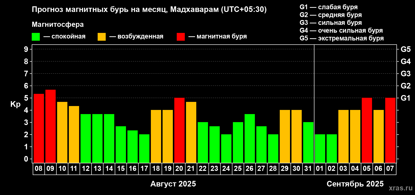 Прогноз максимального суточного геомагнитного индекса Kp на <b>1 месяц</b> (31 день) <b>с 08 августа по 07 сентября 2025 г</b>