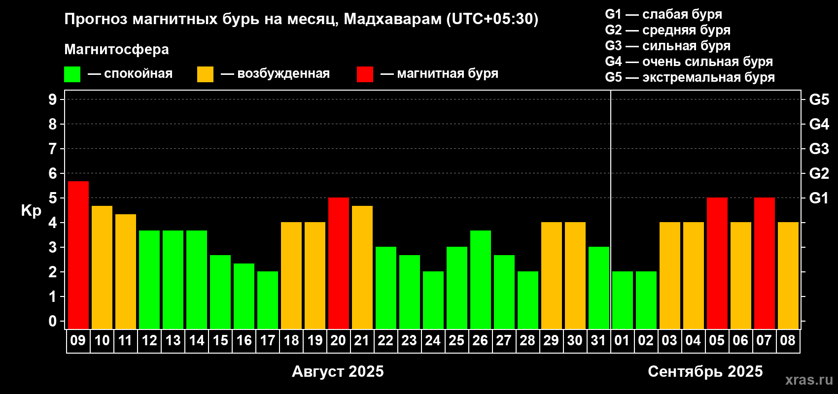 Прогноз максимального суточного геомагнитного индекса Kp на <b>1 месяц</b> (31 день) <b>с 09 августа по 08 сентября 2025 г</b>