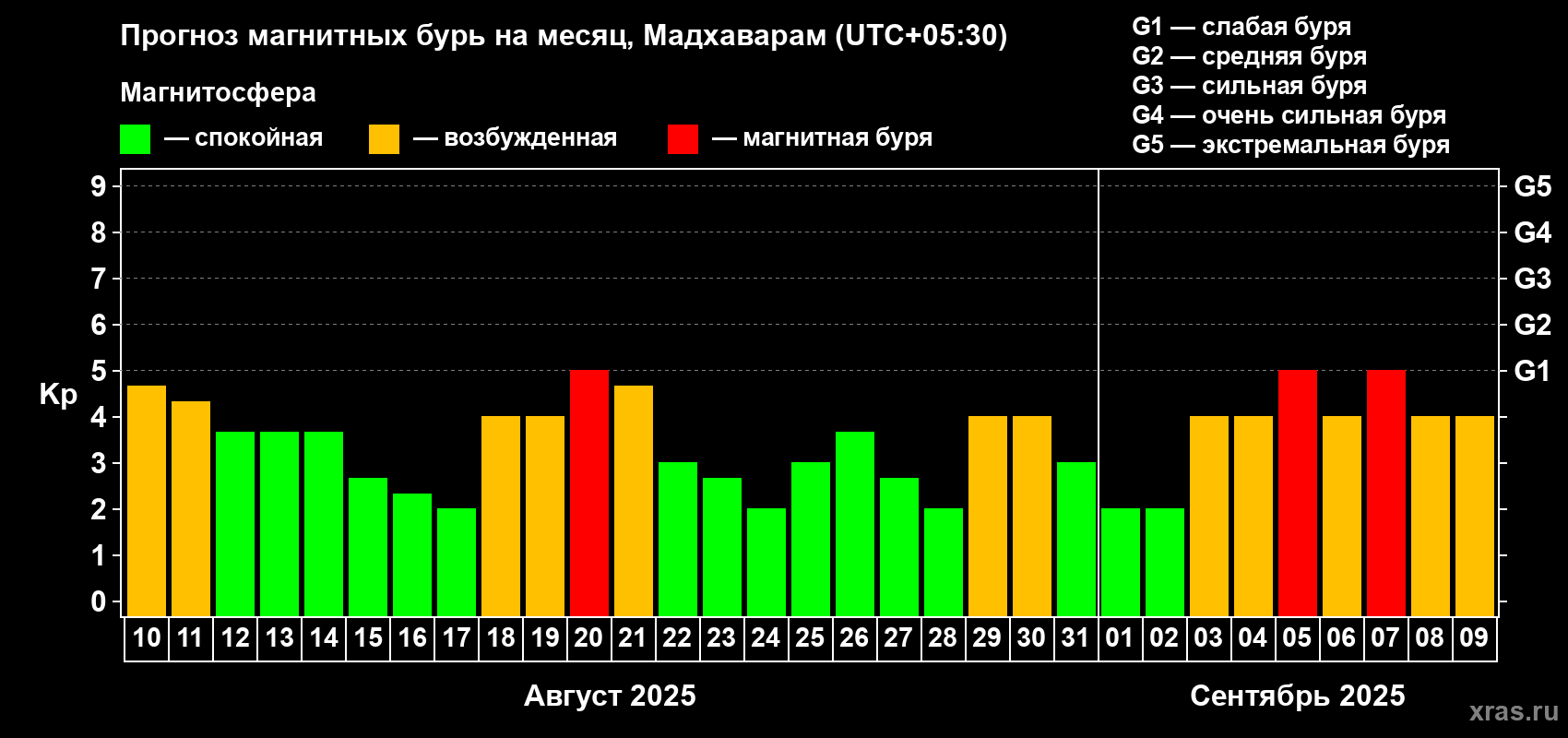 Прогноз максимального суточного геомагнитного индекса Kp на <b>1 месяц</b> (31 день) <b>с 10 августа по 09 сентября 2025 г</b>