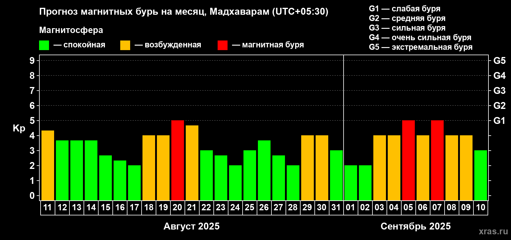 Прогноз максимального суточного геомагнитного индекса Kp на <b>1 месяц</b> (31 день) <b>с 11 августа по 10 сентября 2025 г</b>