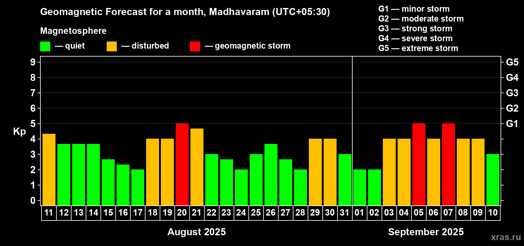 Forecast of the daily maximal value of geomagnetic index Kp for <b>1 month</b> (31 days) <b>from Aug 11, 2025 to Sep 10, 2025</b>
