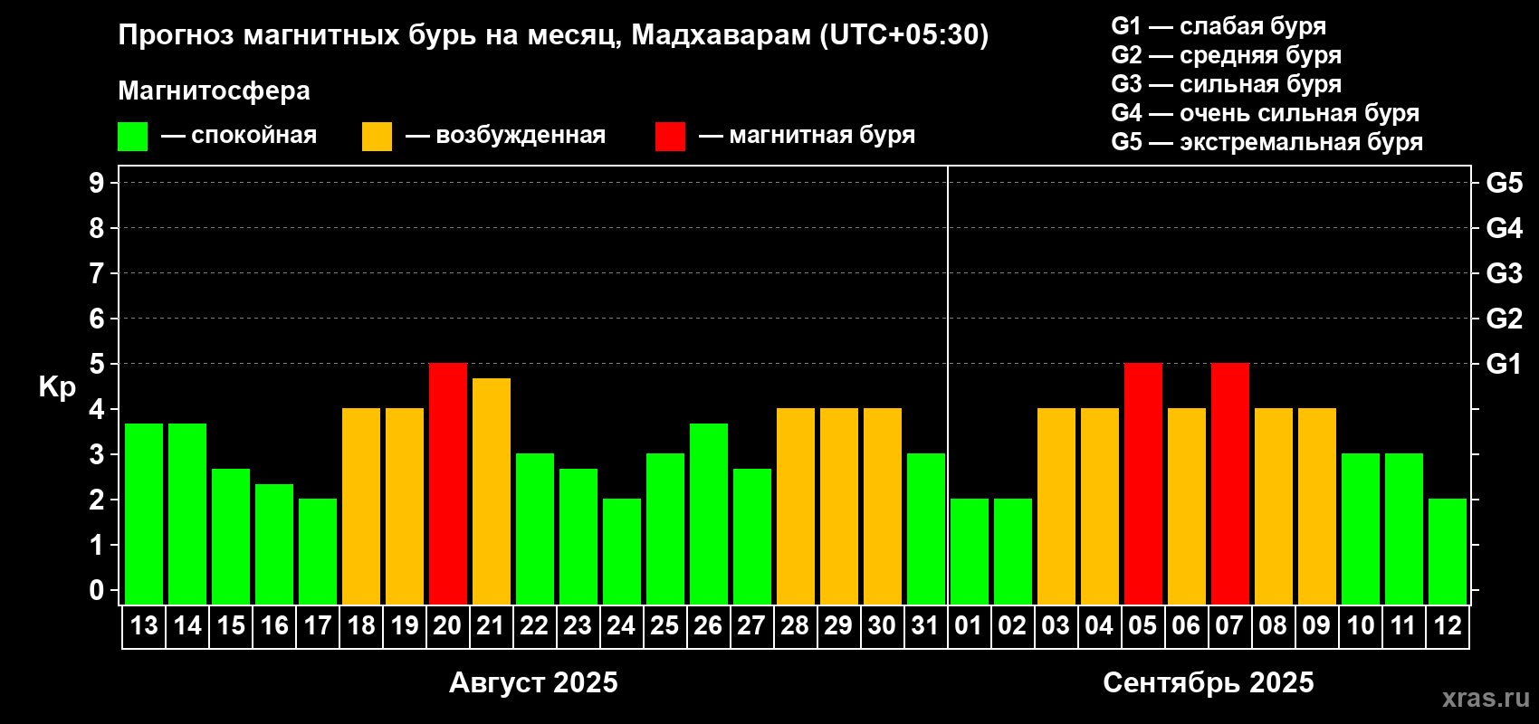 Прогноз максимального суточного геомагнитного индекса Kp на <b>1 месяц</b> (31 день) <b>с 13 августа по 12 сентября 2025 г</b>