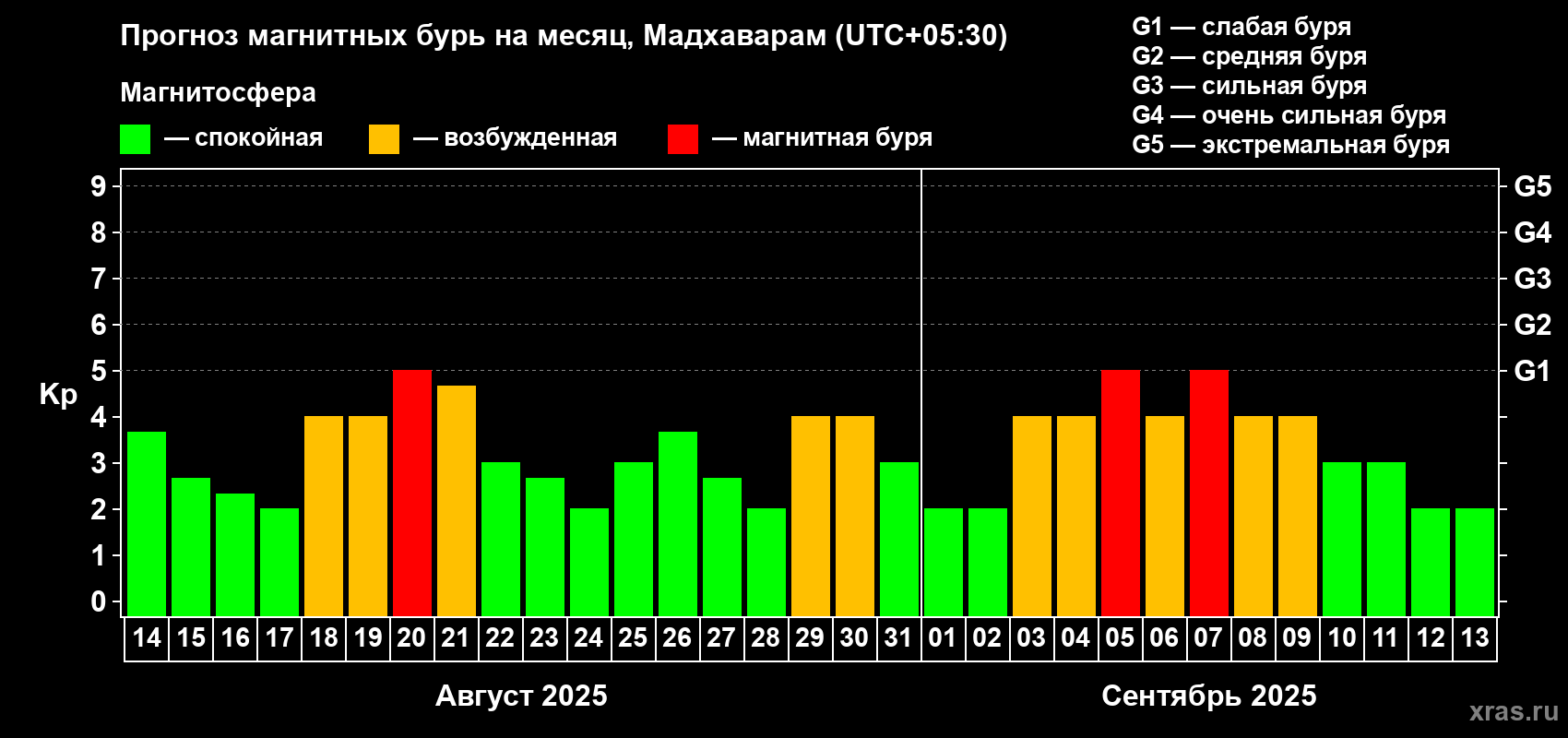 Прогноз максимального суточного геомагнитного индекса Kp на <b>1 месяц</b> (31 день) <b>с 14 августа по 13 сентября 2025 г</b>