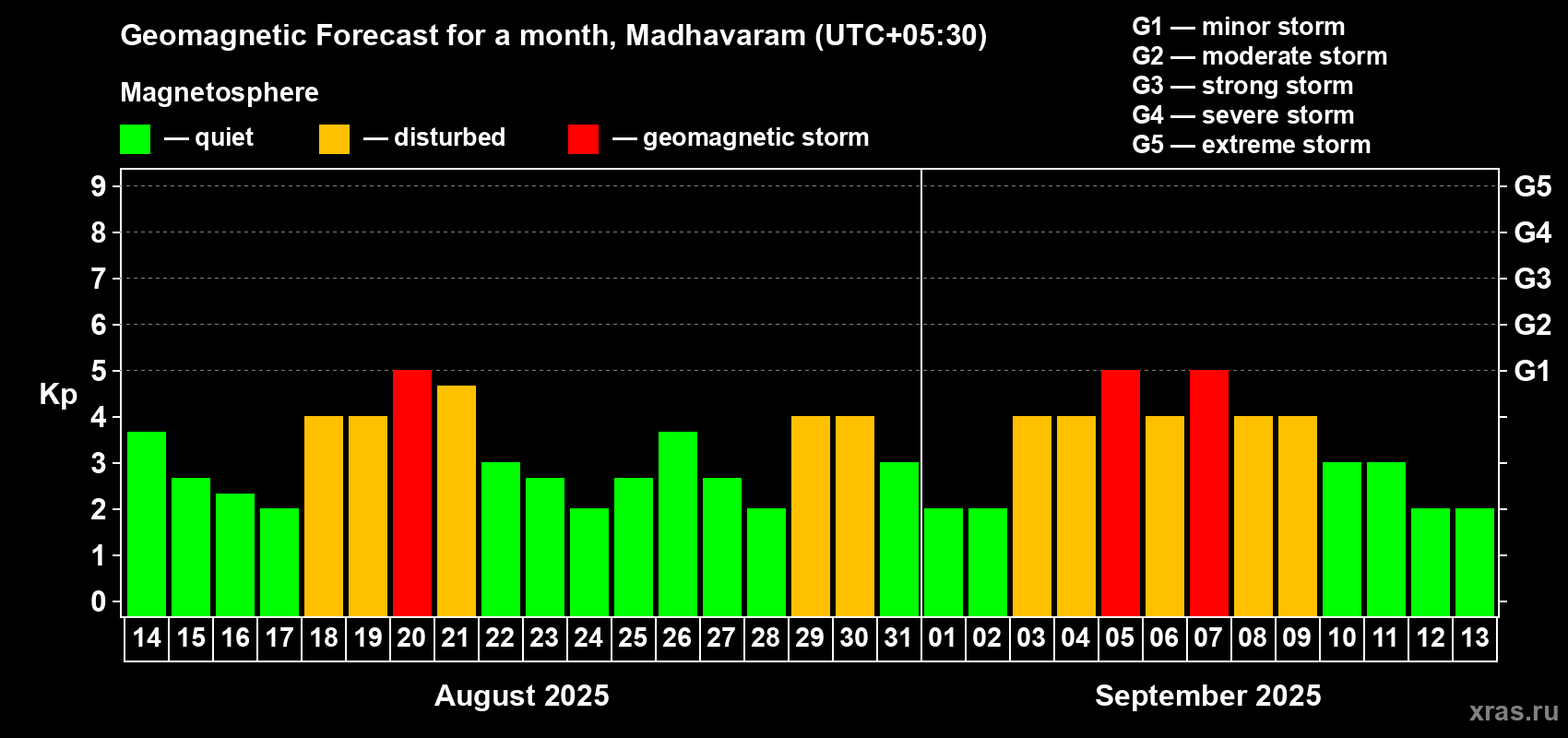 Forecast of the daily maximal value of geomagnetic index Kp for <b>1 month</b> (31 days) <b>from Aug 14, 2025 to Sep 13, 2025</b>