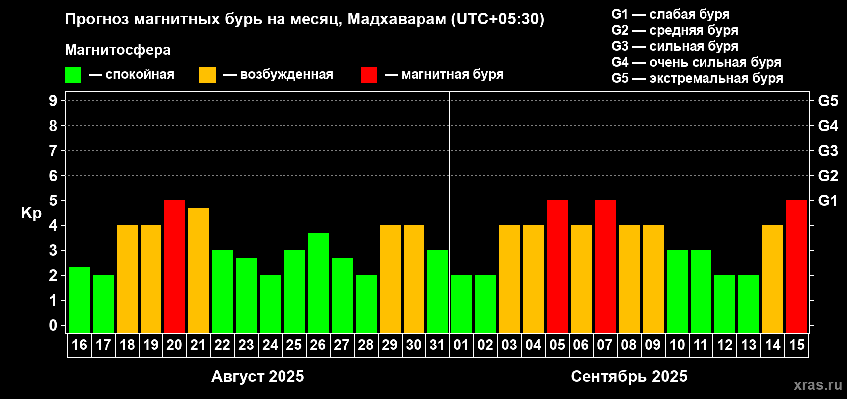 Прогноз максимального суточного геомагнитного индекса Kp на <b>1 месяц</b> (31 день) <b>с 16 августа по 15 сентября 2025 г</b>