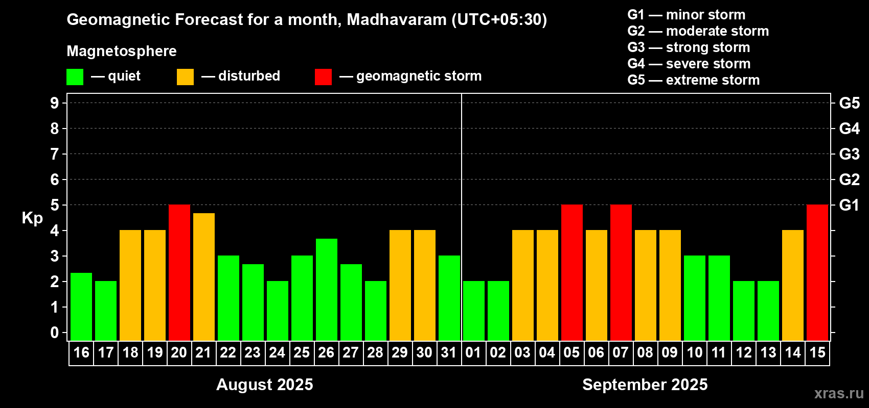 Forecast of the daily maximal value of geomagnetic index Kp for <b>1 month</b> (31 days) <b>from Aug 16, 2025 to Sep 15, 2025</b>