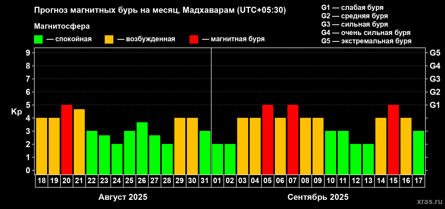 Прогноз максимального суточного геомагнитного индекса Kp на <b>1 месяц</b> (31 день) <b>с 18 августа по 17 сентября 2025 г</b>