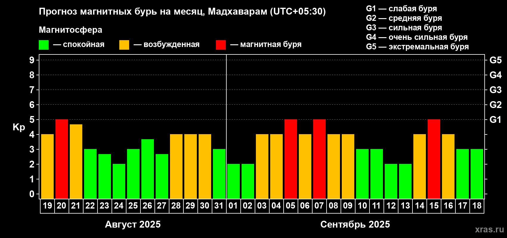 Прогноз максимального суточного геомагнитного индекса Kp на <b>1 месяц</b> (31 день) <b>с 19 августа по 18 сентября 2025 г</b>