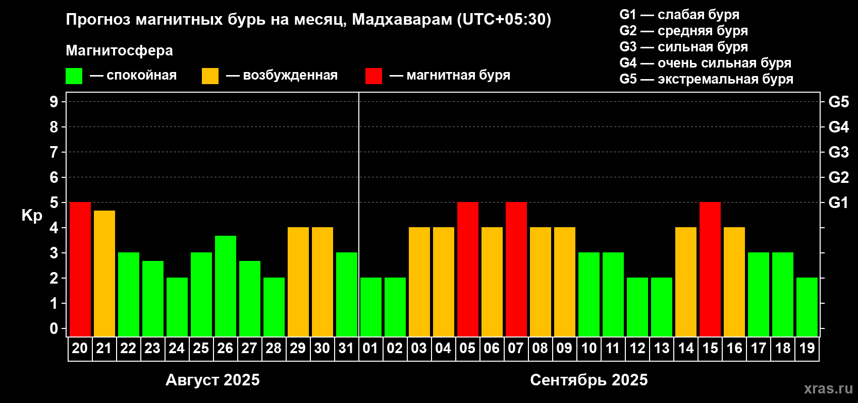 Прогноз максимального суточного геомагнитного индекса Kp на <b>1 месяц</b> (31 день) <b>с 20 августа по 19 сентября 2025 г</b>