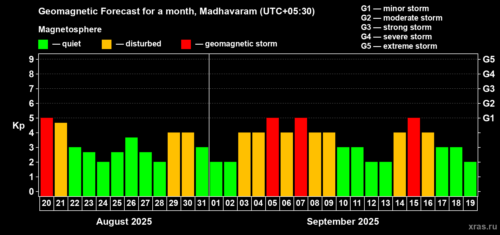 Forecast of the daily maximal value of geomagnetic index Kp for <b>1 month</b> (31 days) <b>from Aug 20, 2025 to Sep 19, 2025</b>