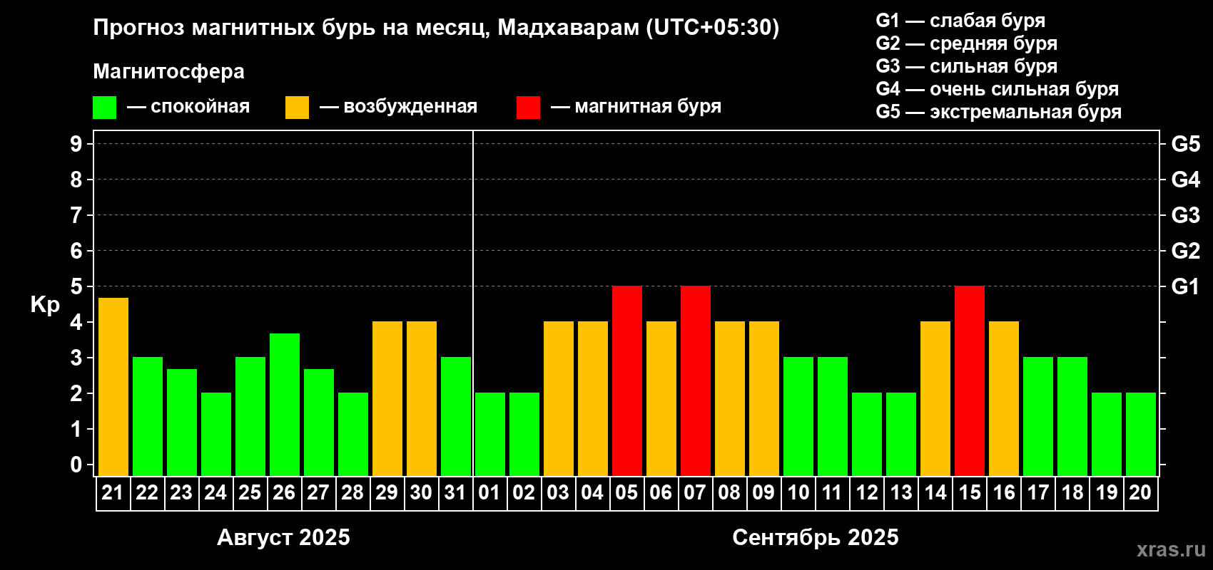 Прогноз максимального суточного геомагнитного индекса Kp на <b>1 месяц</b> (31 день) <b>с 21 августа по 20 сентября 2025 г</b>