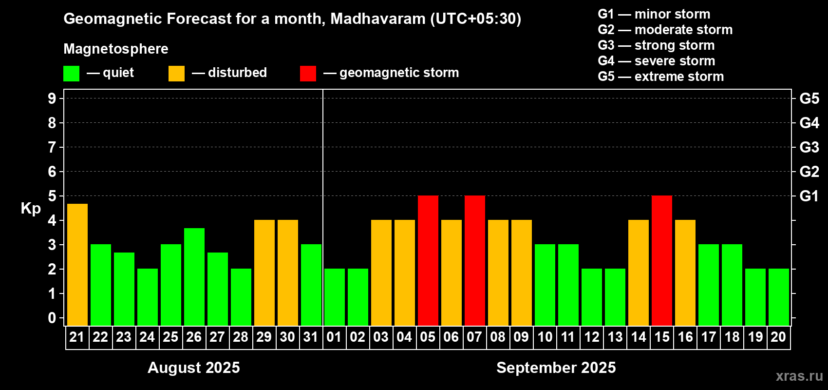 Forecast of the daily maximal value of geomagnetic index Kp for <b>1 month</b> (31 days) <b>from Aug 21, 2025 to Sep 20, 2025</b>