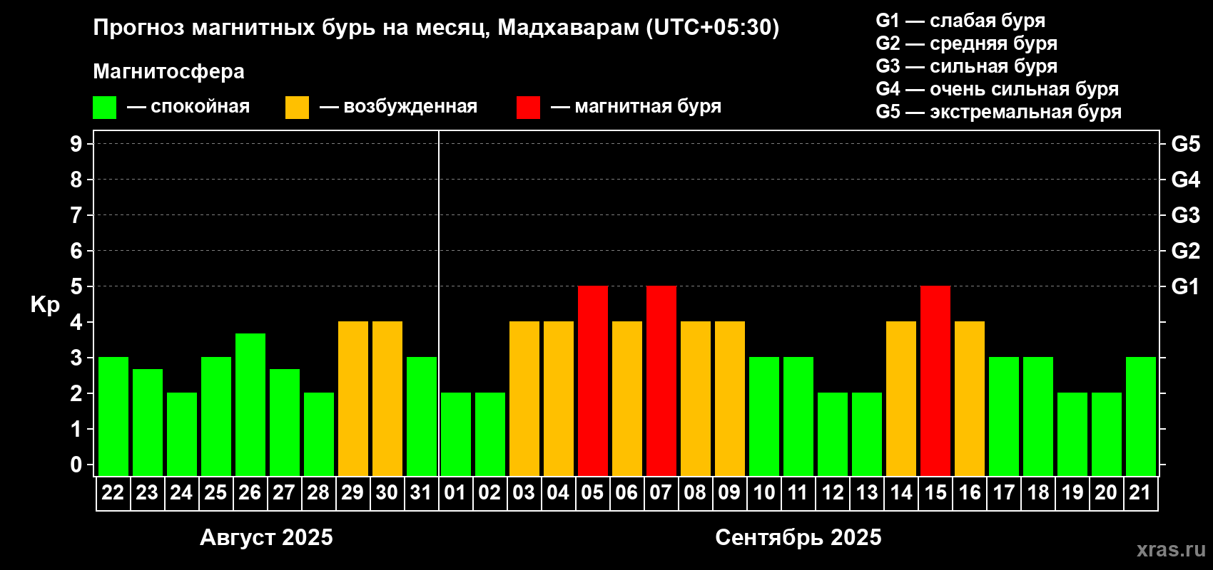 Прогноз максимального суточного геомагнитного индекса Kp на <b>1 месяц</b> (31 день) <b>с 22 августа по 21 сентября 2025 г</b>