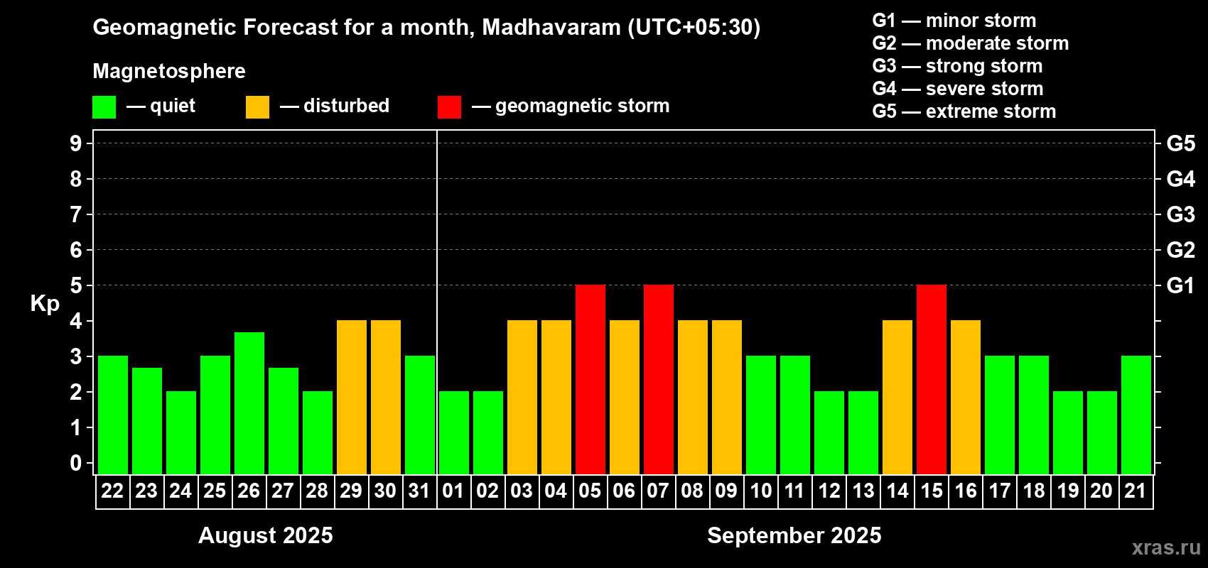 Forecast of the daily maximal value of geomagnetic index Kp for <b>1 month</b> (31 days) <b>from Aug 22, 2025 to Sep 21, 2025</b>