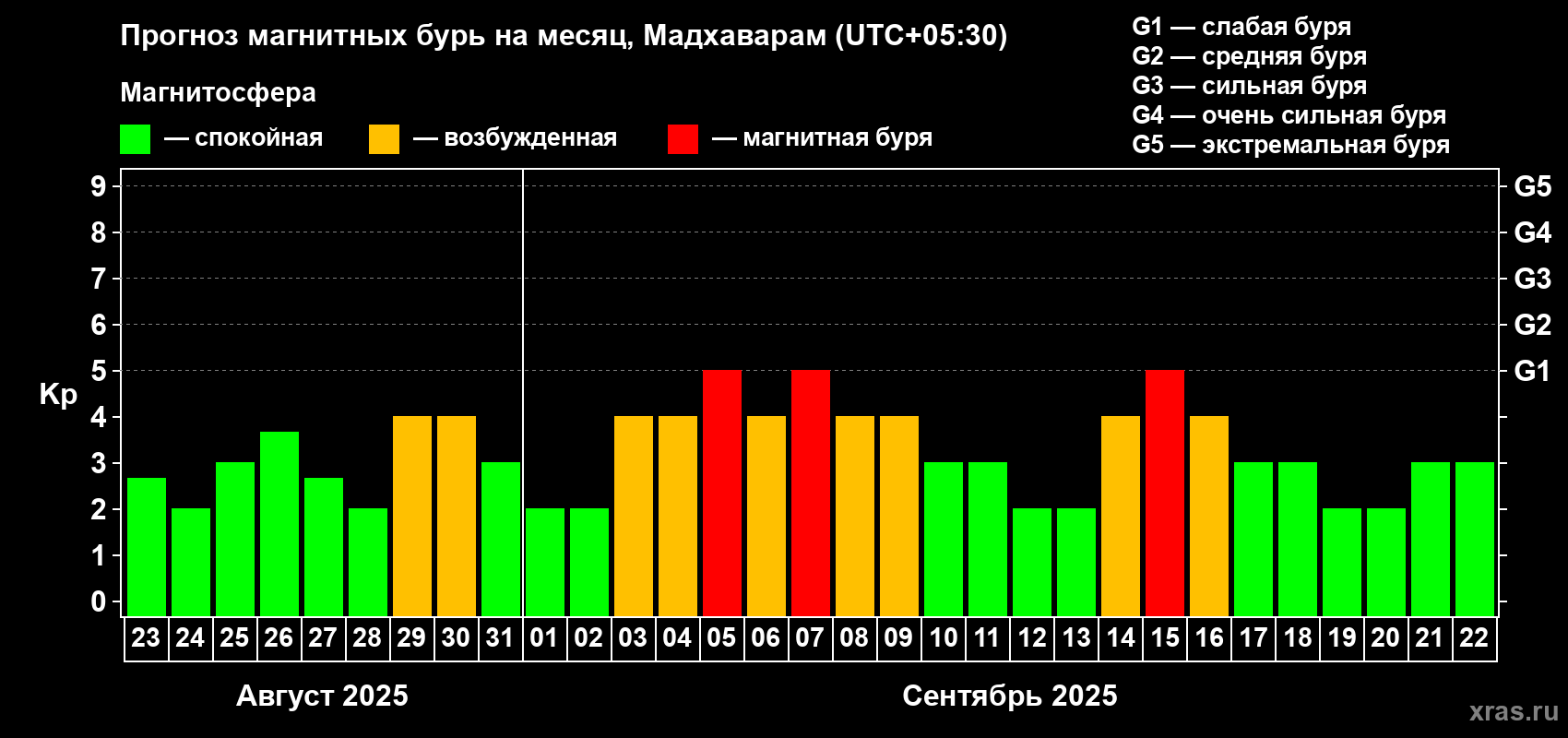 Прогноз максимального суточного геомагнитного индекса Kp на <b>1 месяц</b> (31 день) <b>с 23 августа по 22 сентября 2025 г</b>