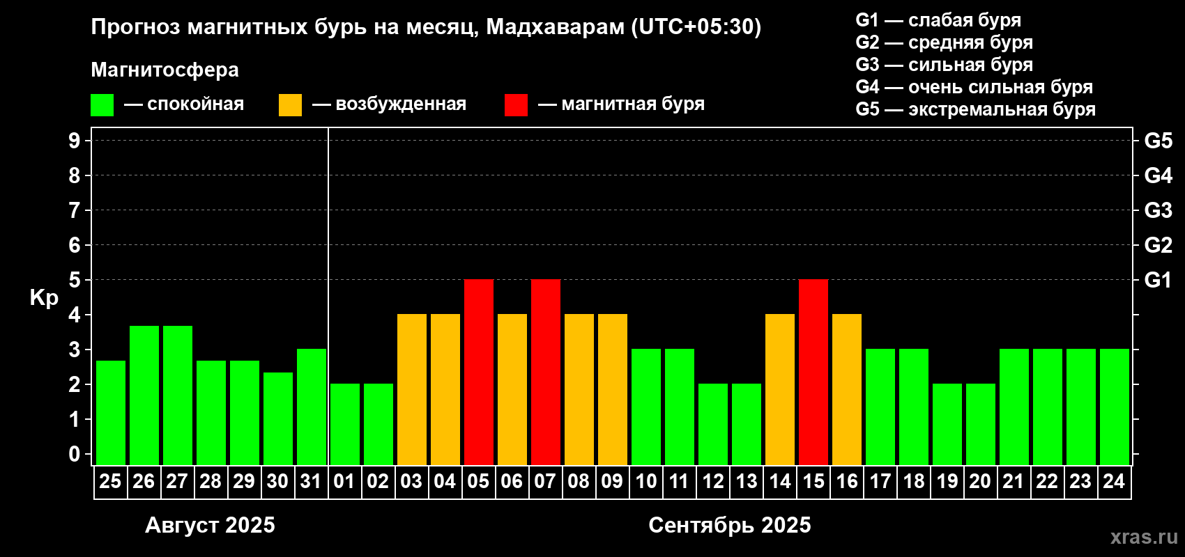 Прогноз максимального суточного геомагнитного индекса Kp на <b>1 месяц</b> (31 день) <b>с 25 августа по 24 сентября 2025 г</b>