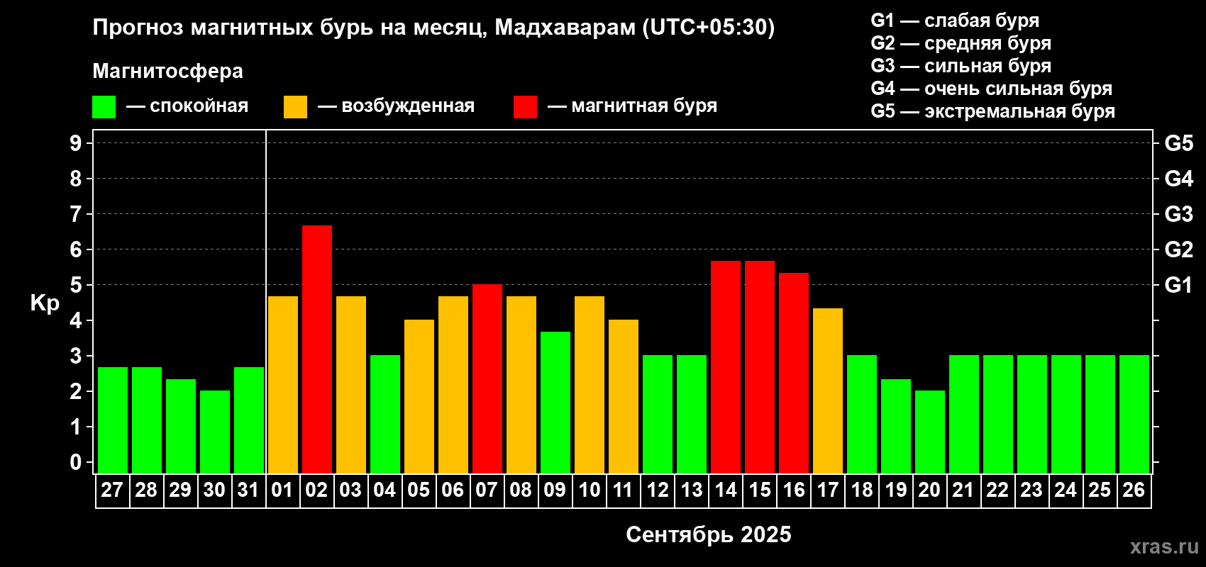 Прогноз максимального суточного геомагнитного индекса Kp на <b>1 месяц</b> (31 день) <b>с 27 августа по 26 сентября 2025 г</b>