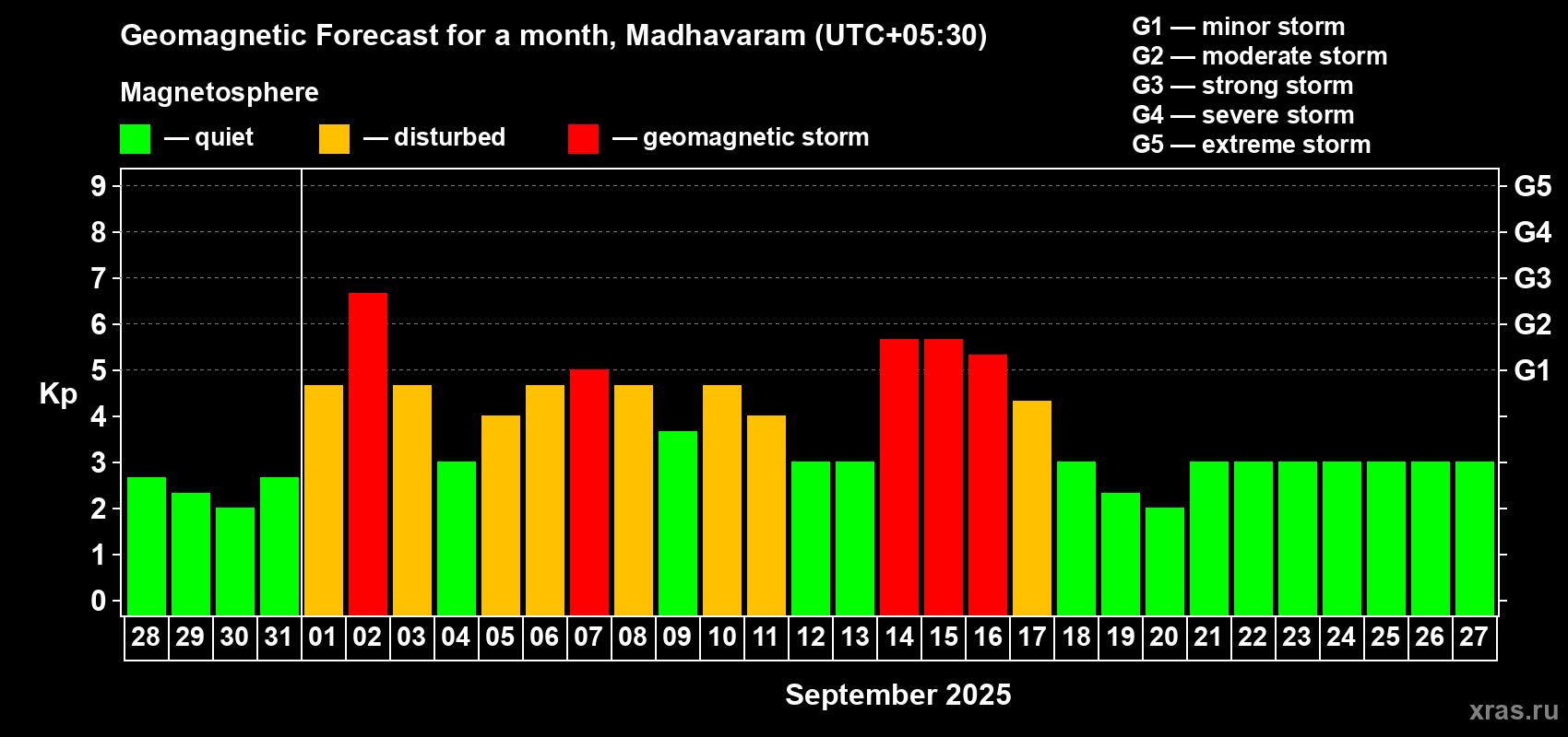 Forecast of the daily maximal value of geomagnetic index Kp for <b>1 month</b> (31 days) <b>from Aug 28, 2025 to Sep 27, 2025</b>