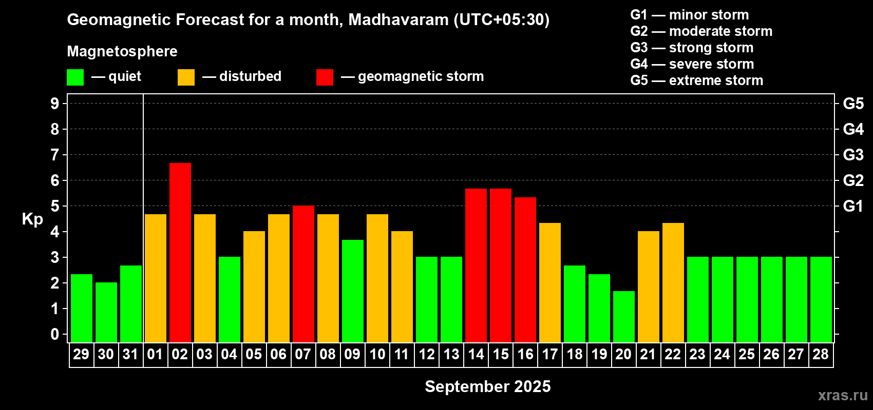 Forecast of the daily maximal value of geomagnetic index Kp for <b>1 month</b> (31 days) <b>from Aug 29, 2025 to Sep 28, 2025</b>