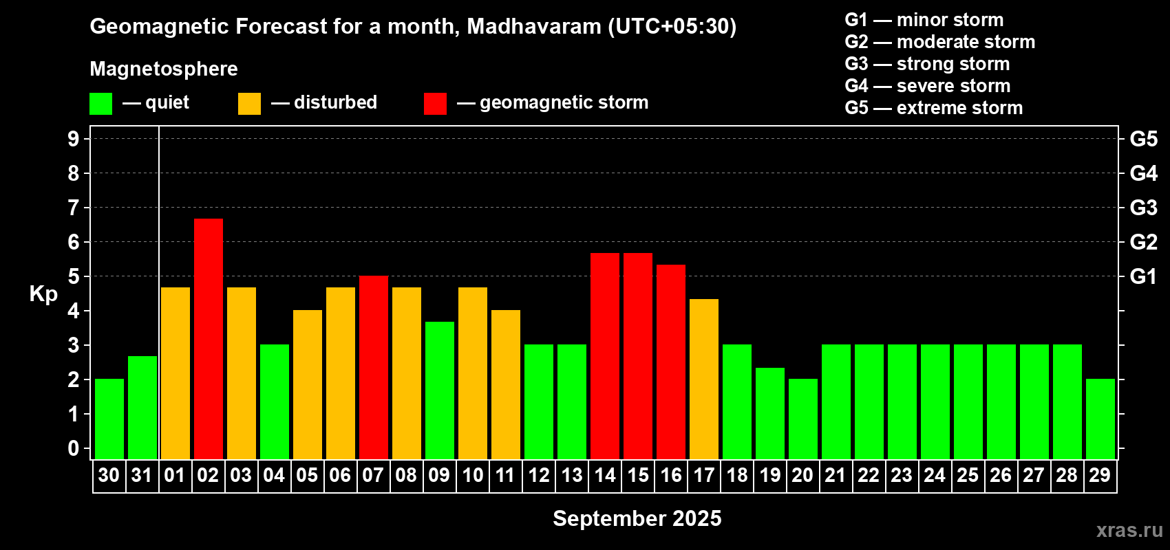 Forecast of the daily maximal value of geomagnetic index Kp for <b>1 month</b> (31 days) <b>from Aug 30, 2025 to Sep 29, 2025</b>