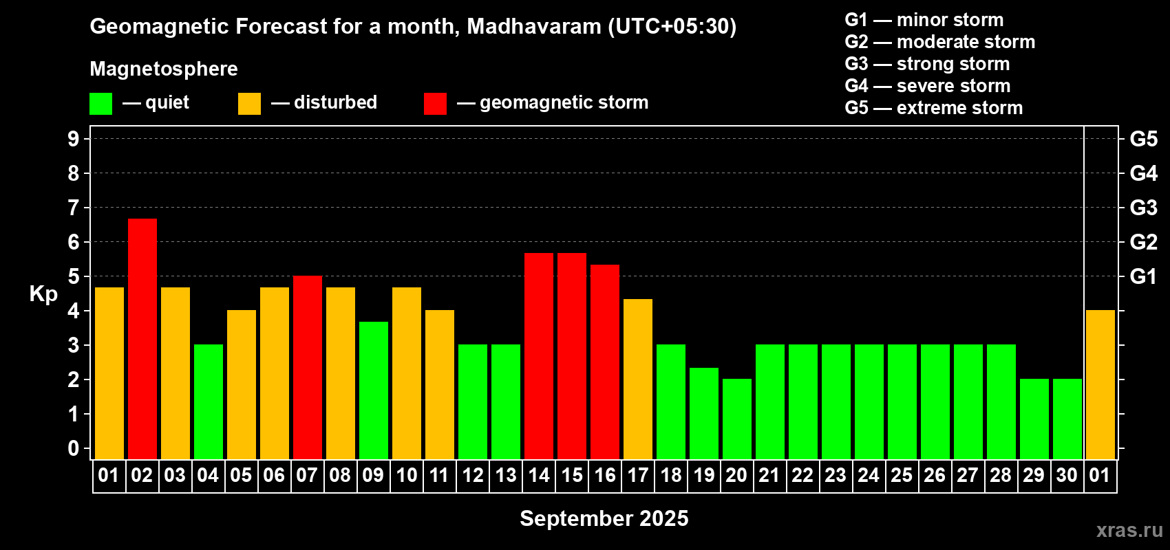 Forecast of the daily maximal value of geomagnetic index Kp for <b>1 month</b> (31 days) <b>from Sep 01, 2025 to Oct 01, 2025</b>