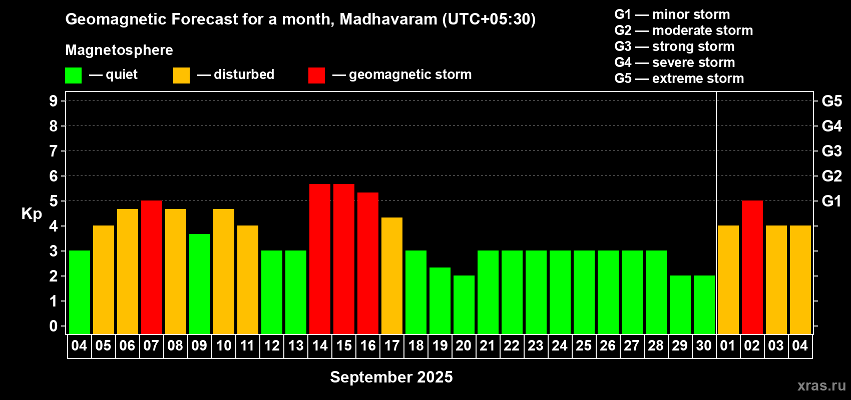 Forecast of the daily maximal value of geomagnetic index Kp for <b>1 month</b> (31 days) <b>from Sep 04, 2025 to Oct 04, 2025</b>