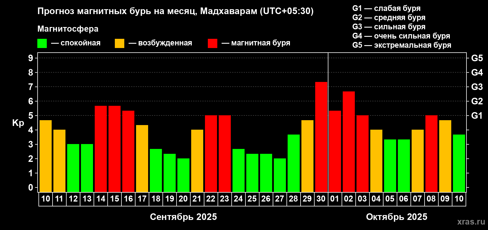 Прогноз максимального суточного геомагнитного индекса Kp на <b>1 месяц</b> (31 день) <b>с 10 сентября по 10 октября 2025 г</b>