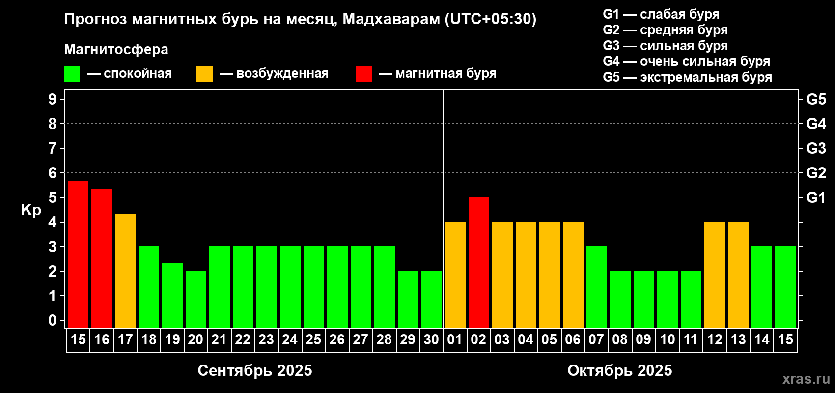 Прогноз максимального суточного геомагнитного индекса Kp на <b>1 месяц</b> (31 день) <b>с 15 сентября по 15 октября 2025 г</b>