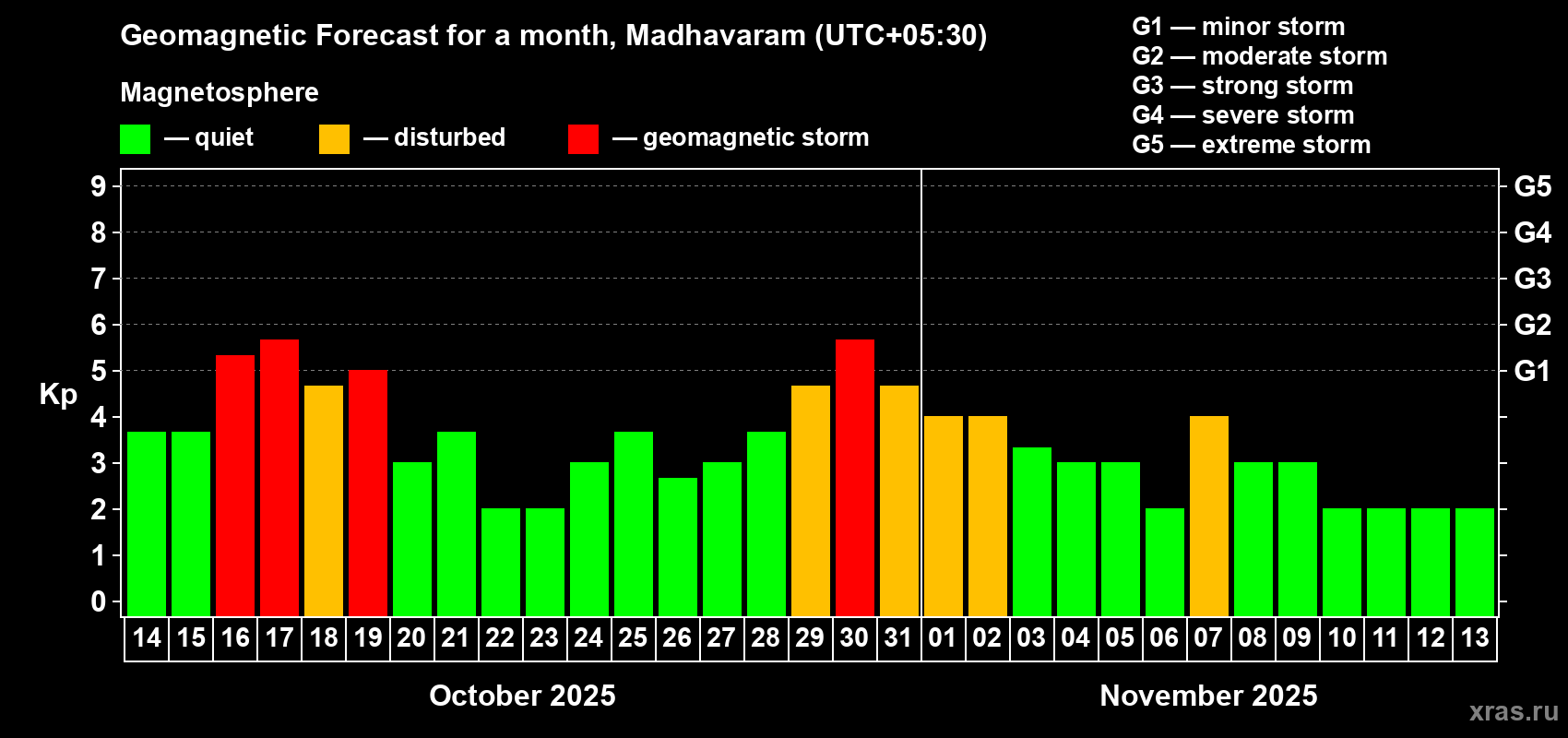 Forecast of the daily maximal value of geomagnetic index Kp for <b>1 month</b> (31 days) <b>from Oct 14, 2025 to Nov 13, 2025</b>