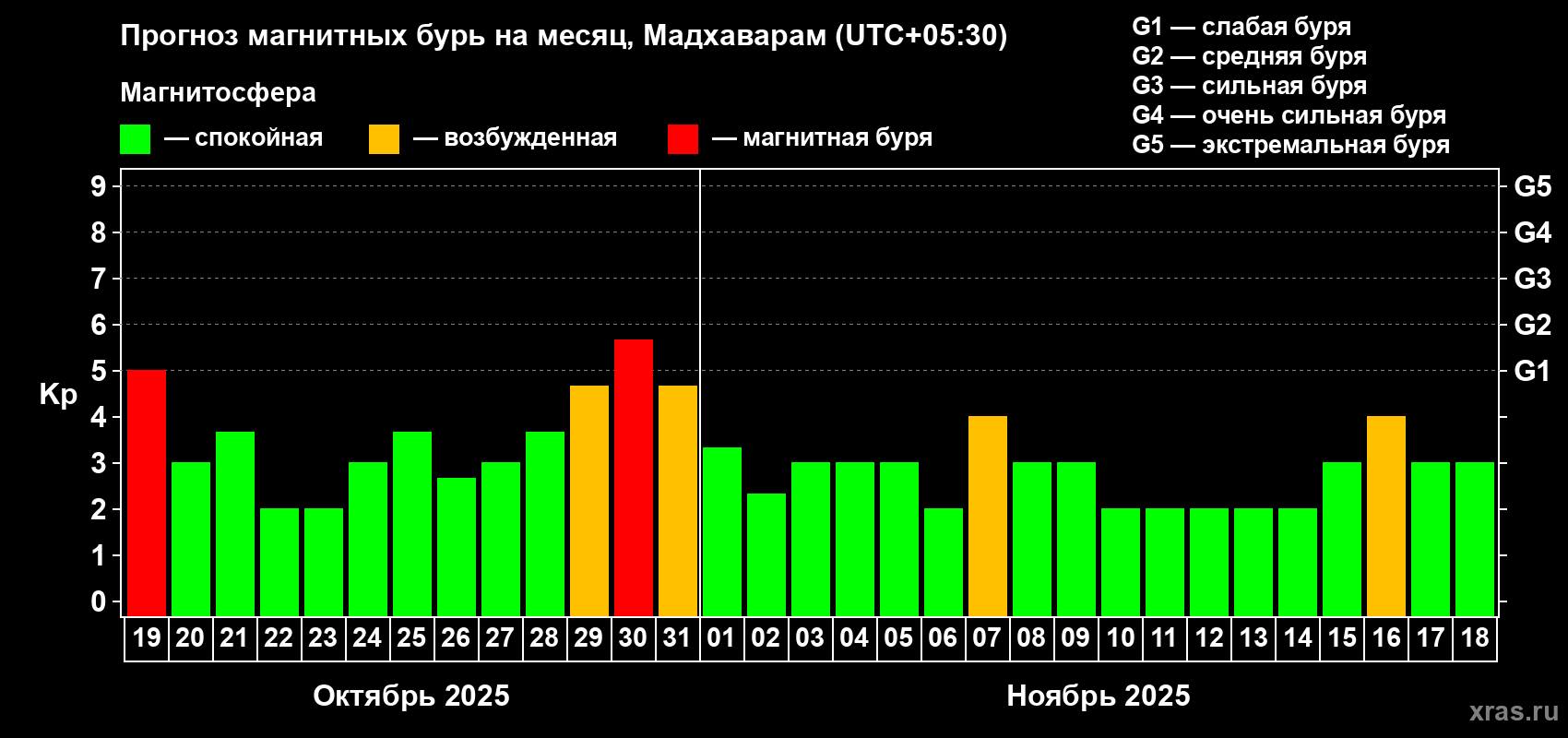 Прогноз максимального суточного геомагнитного индекса Kp на <b>1 месяц</b> (31 день) <b>с 19 октября по 18 ноября 2025 г</b>