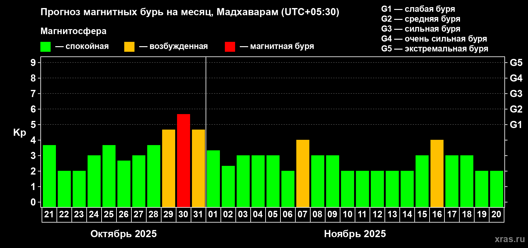 Прогноз максимального суточного геомагнитного индекса Kp на <b>1 месяц</b> (31 день) <b>с 21 октября по 20 ноября 2025 г</b>
