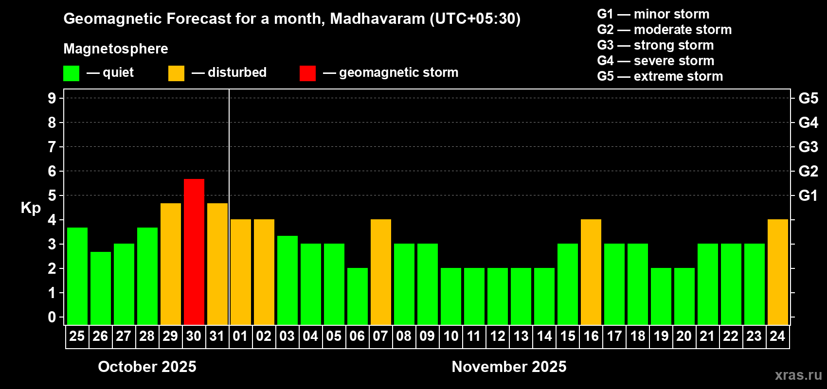 Forecast of the daily maximal value of geomagnetic index Kp for <b>1 month</b> (31 days) <b>from Oct 25, 2025 to Nov 24, 2025</b>