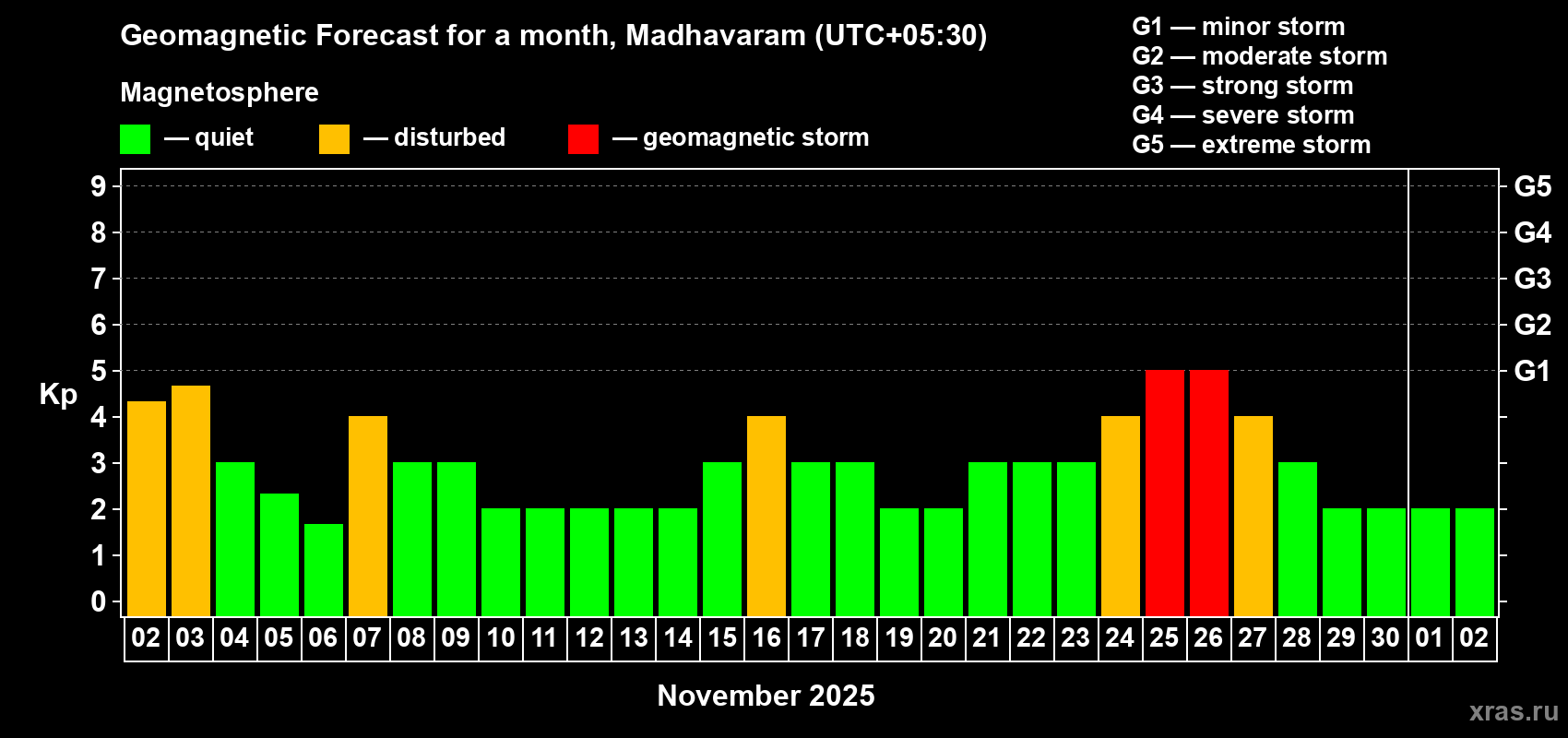 Forecast of the daily maximal value of geomagnetic index Kp for <b>1 month</b> (31 days) <b>from Nov 02, 2025 to Dec 02, 2025</b>