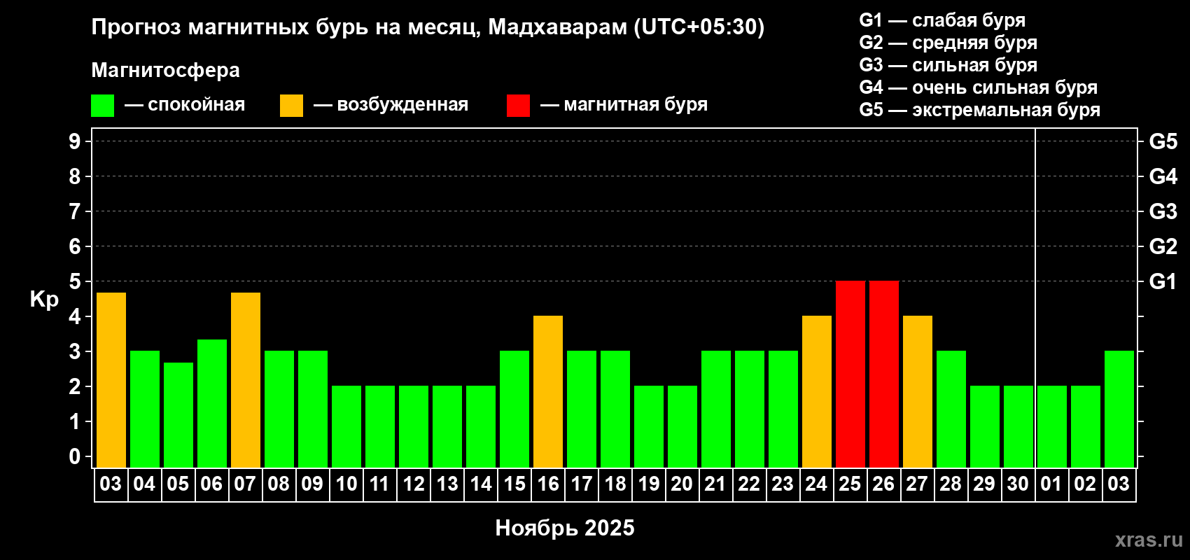 Прогноз максимального суточного геомагнитного индекса Kp на <b>1 месяц</b> (31 день) <b>с 03 ноября по 03 декабря 2025 г</b>