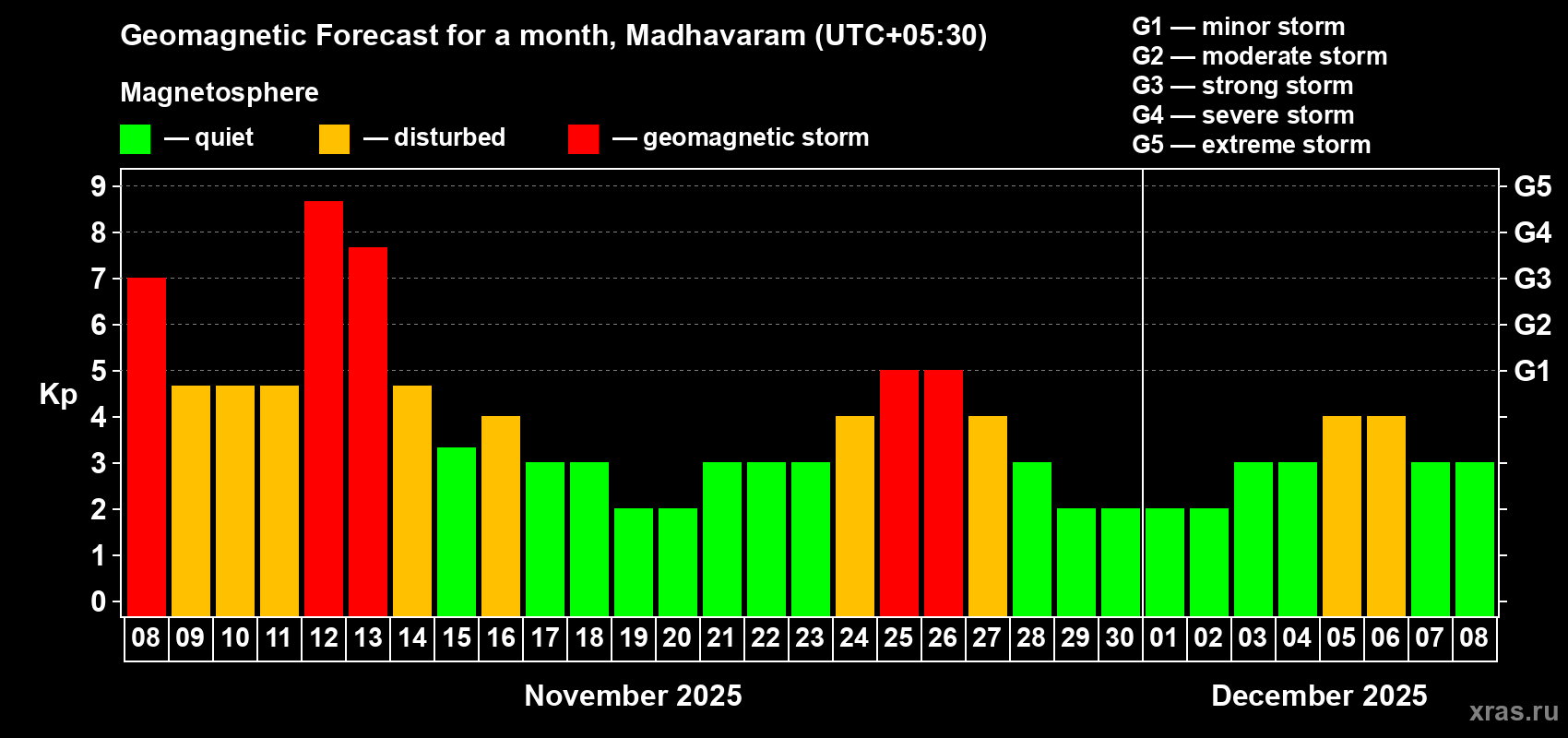Forecast of the daily maximal value of geomagnetic index Kp for <b>1 month</b> (31 days) <b>from Nov 08, 2025 to Dec 08, 2025</b>
