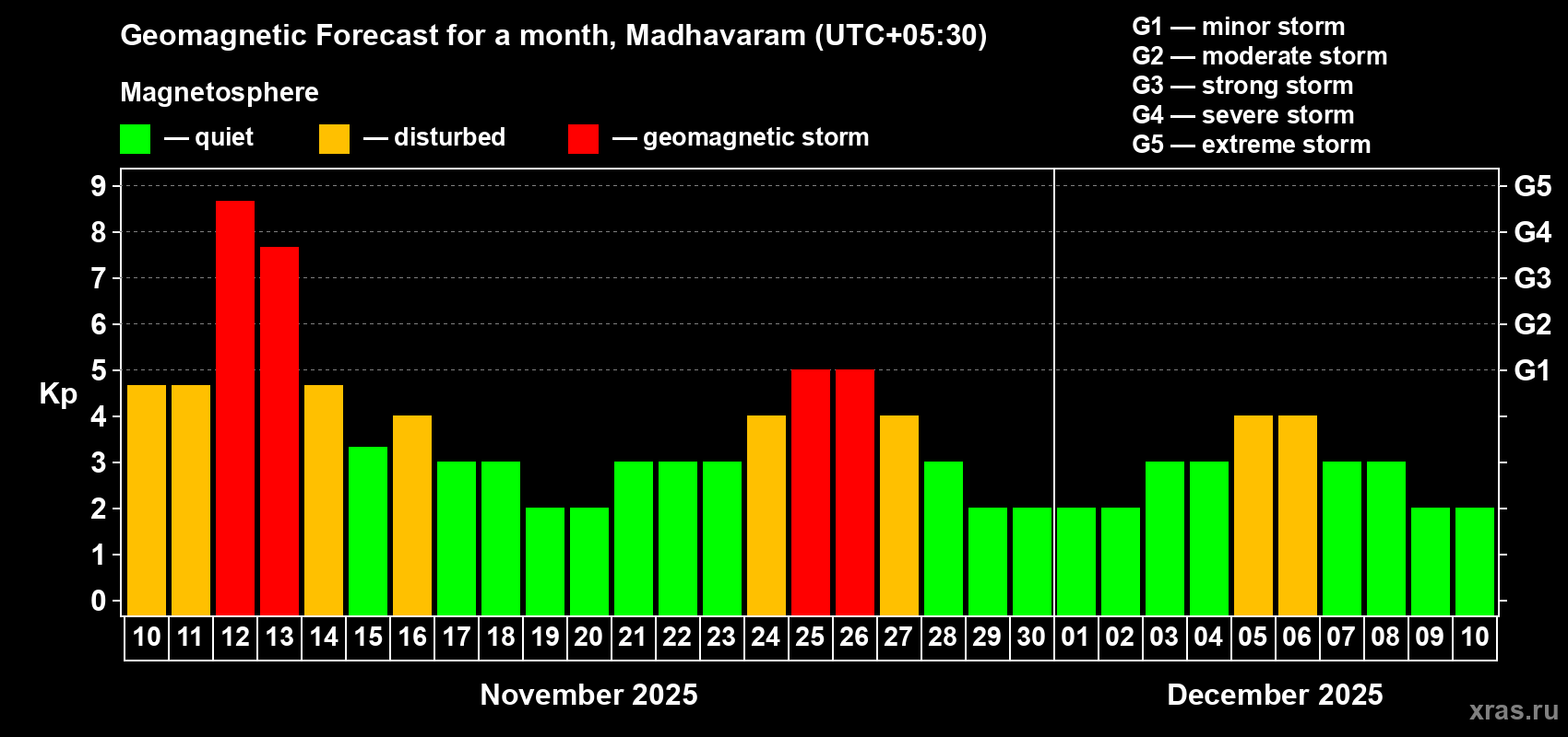 Forecast of the daily maximal value of geomagnetic index Kp for <b>1 month</b> (31 days) <b>from Nov 10, 2025 to Dec 10, 2025</b>