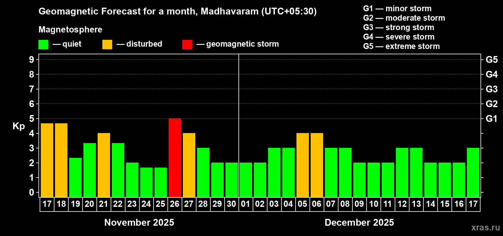 Forecast of the daily maximal value of geomagnetic index Kp for <b>1 month</b> (31 days) <b>from Nov 17, 2025 to Dec 17, 2025</b>