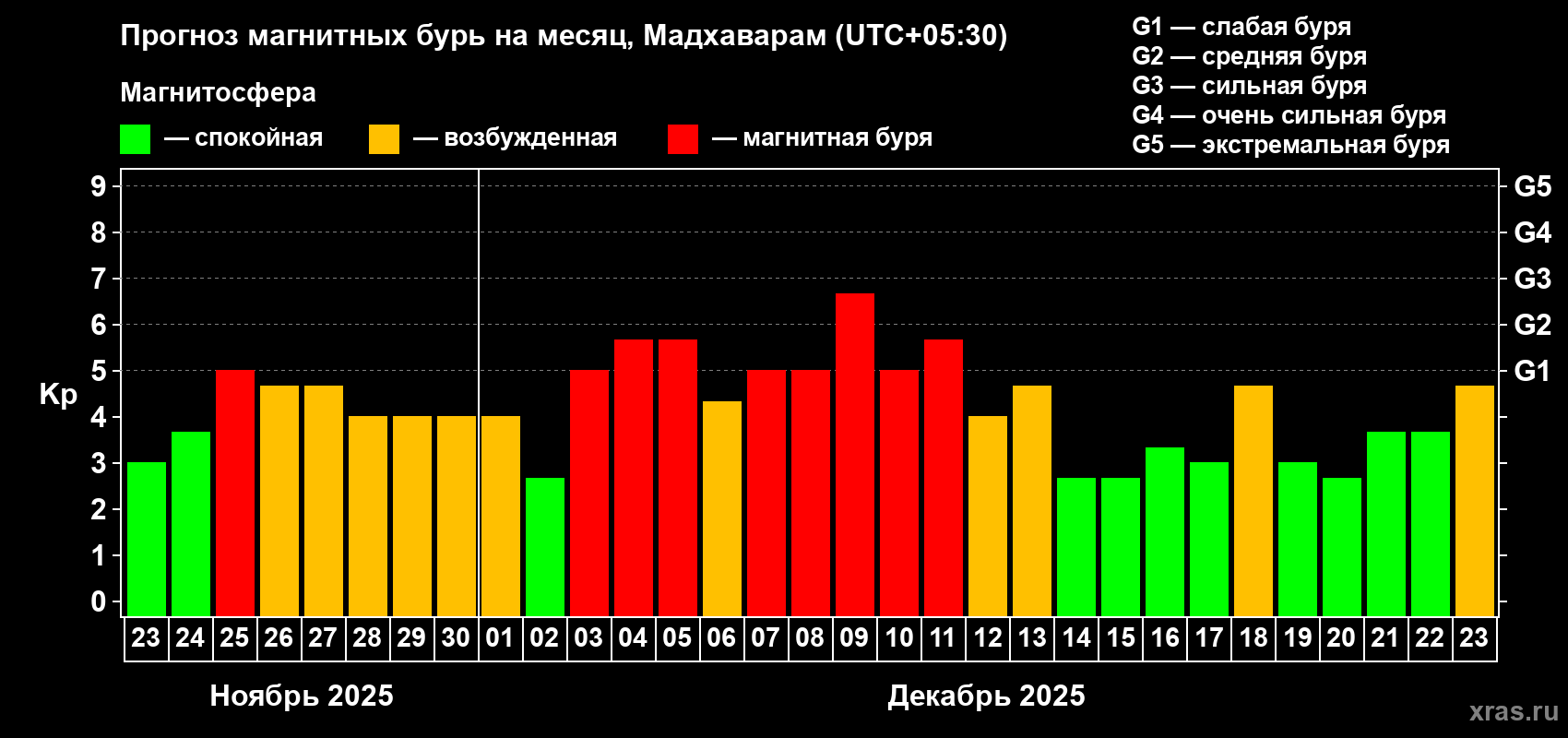 Прогноз максимального суточного геомагнитного индекса&nbsp;Kp на <b>1 месяц</b> (31 день) <b>с 23 ноября по 23 декабря 2025 г</b>