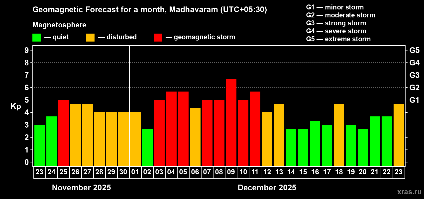 Forecast of the daily maximal value of geomagnetic index&nbsp;Kp for <b>1 month</b> (31 days) <b>from Nov 23, 2025 to Dec 23, 2025</b>