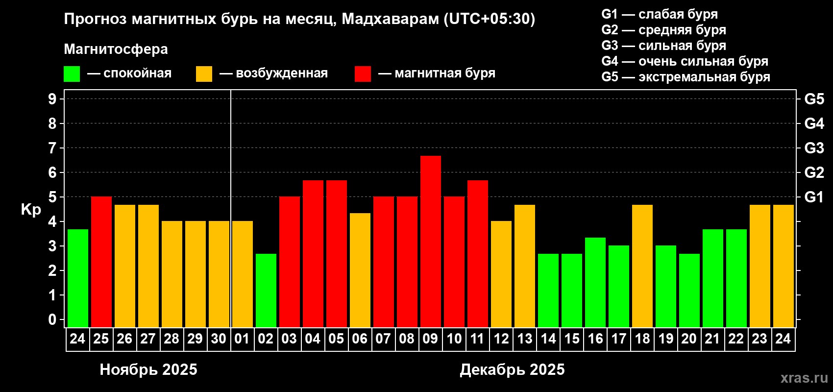 Прогноз максимального суточного геомагнитного индекса&nbsp;Kp на <b>1 месяц</b> (31 день) <b>с 24 ноября по 24 декабря 2025 г</b>