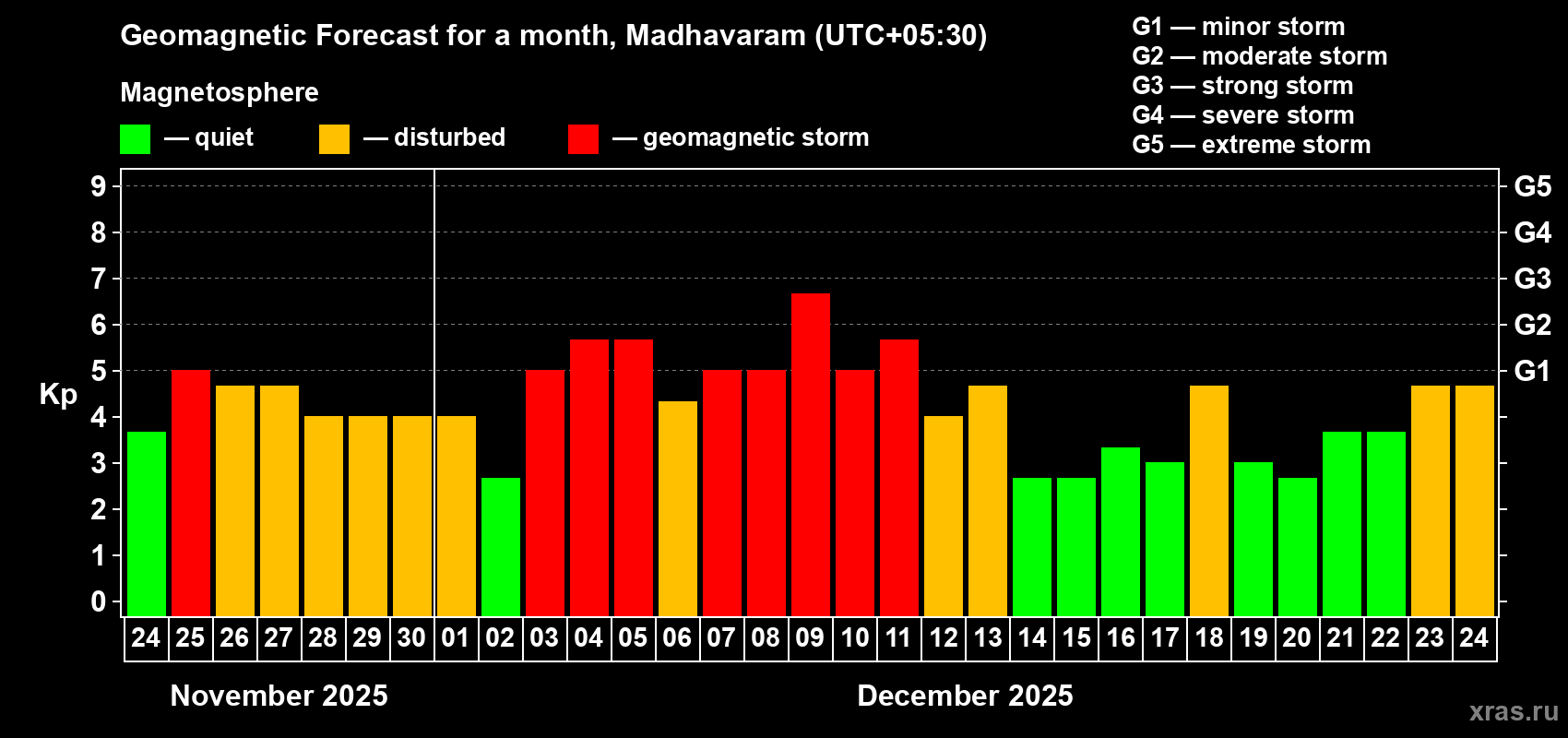 Forecast of the daily maximal value of geomagnetic index&nbsp;Kp for <b>1 month</b> (31 days) <b>from Nov 24, 2025 to Dec 24, 2025</b>